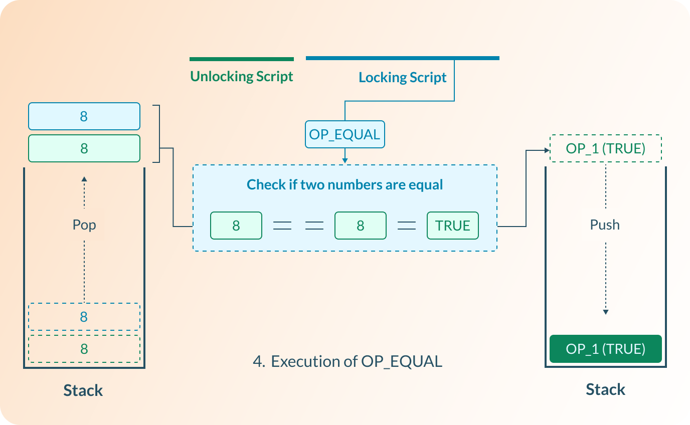 Execution of OP_EQUAL